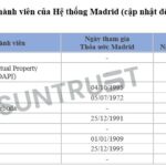 Danh sách nước thành viên của Hệ thống Madrid