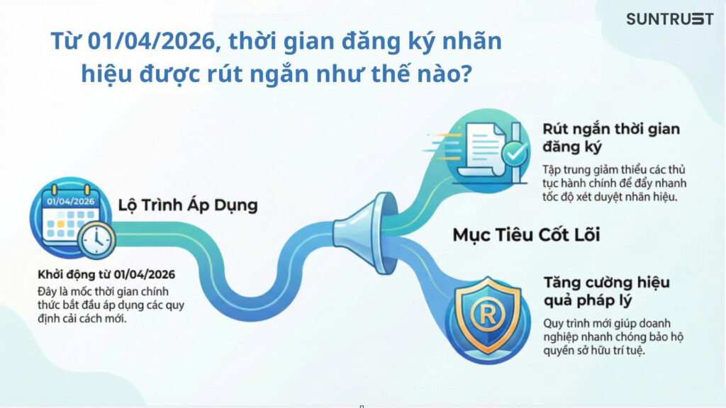 Từ 01042026, thời gian đăng ký nhãn hiệu được rút ngắn như thế nào
