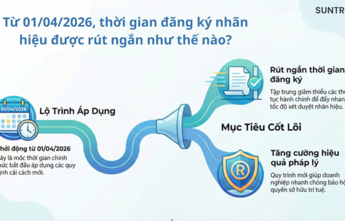 Từ 01042026, thời gian đăng ký nhãn hiệu được rút ngắn như thế nào