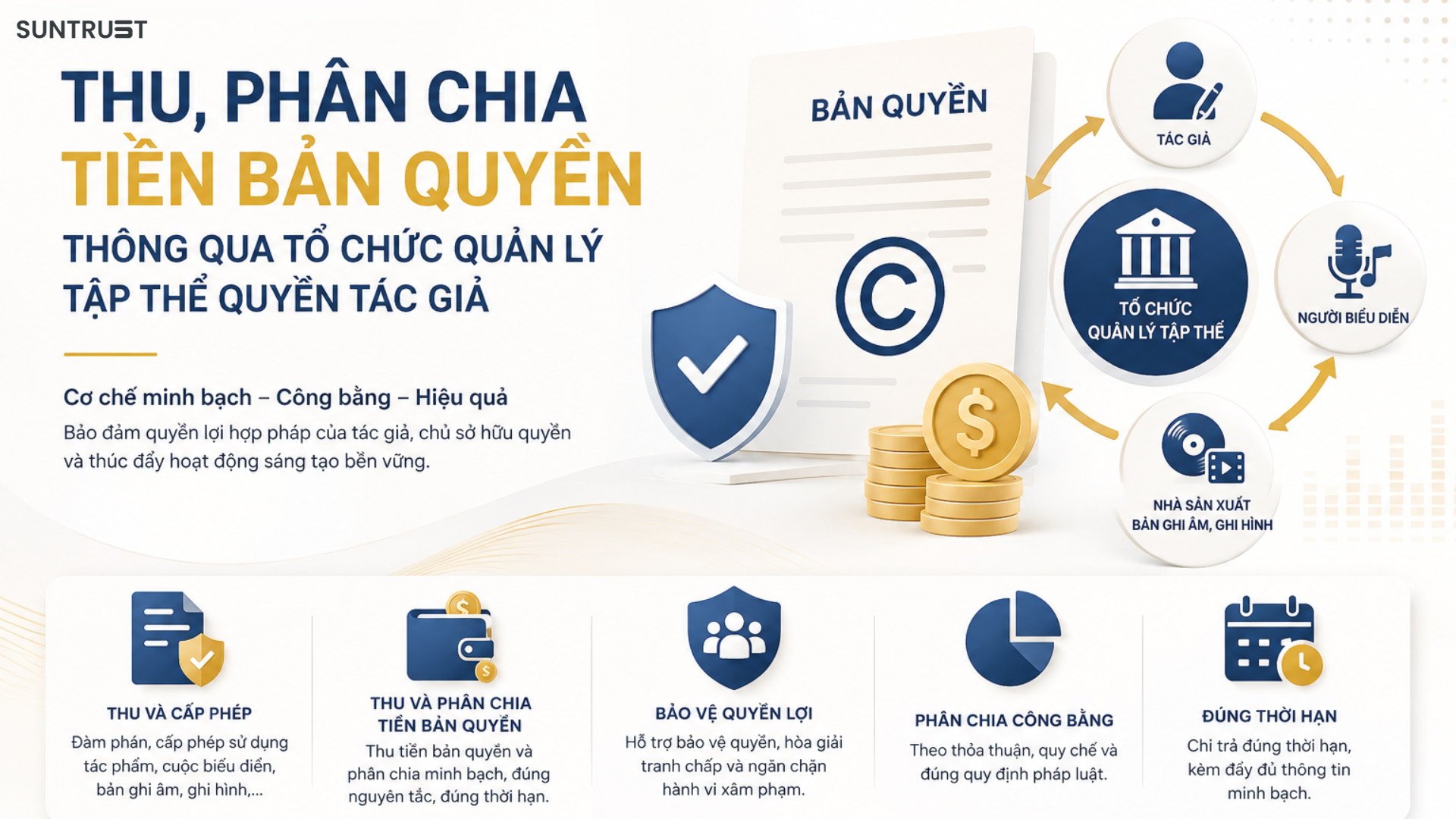 Thu, phân chia tiền bản quyền