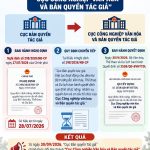 Cục Bản quyền Tác giả ĐỔI TÊN THÀNH Cục Công nghiệp Văn hóa và Bản quyền tác giả