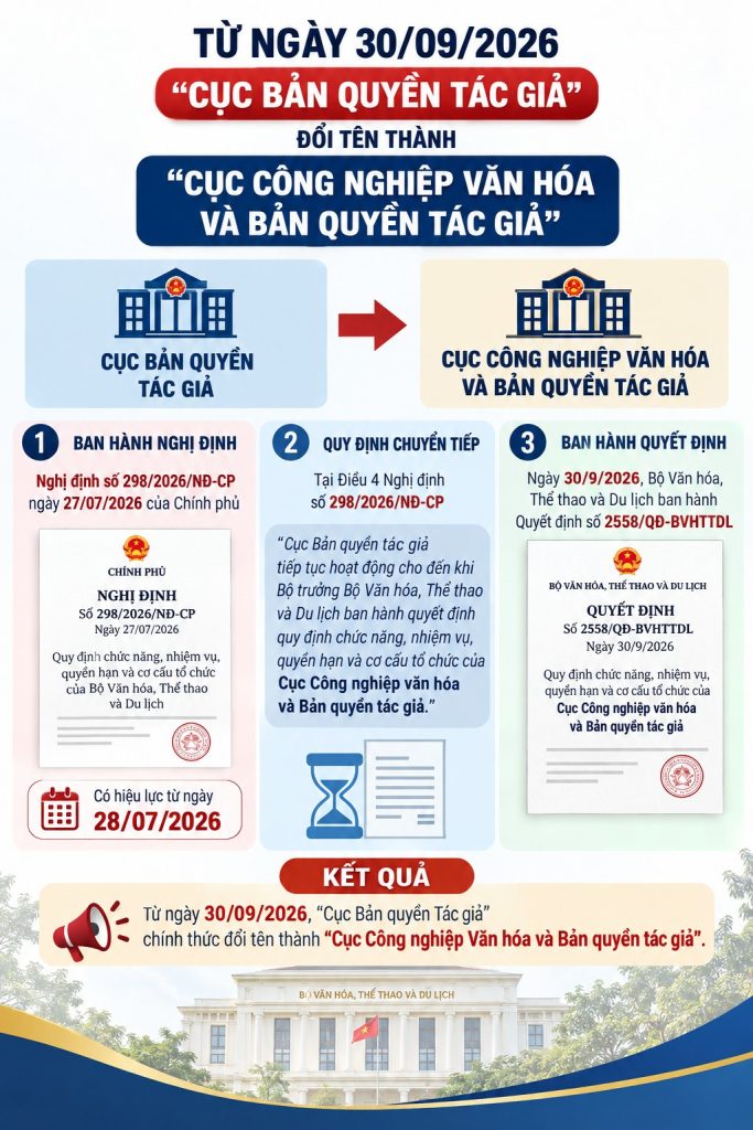 Cục Bản quyền Tác giả ĐỔI TÊN THÀNH Cục Công nghiệp Văn hóa và Bản quyền tác giả