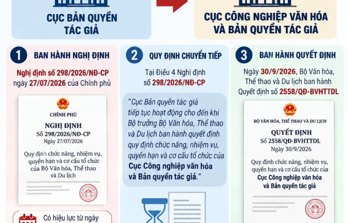 Cục Bản quyền Tác giả ĐỔI TÊN THÀNH Cục Công nghiệp Văn hóa và Bản quyền tác giả