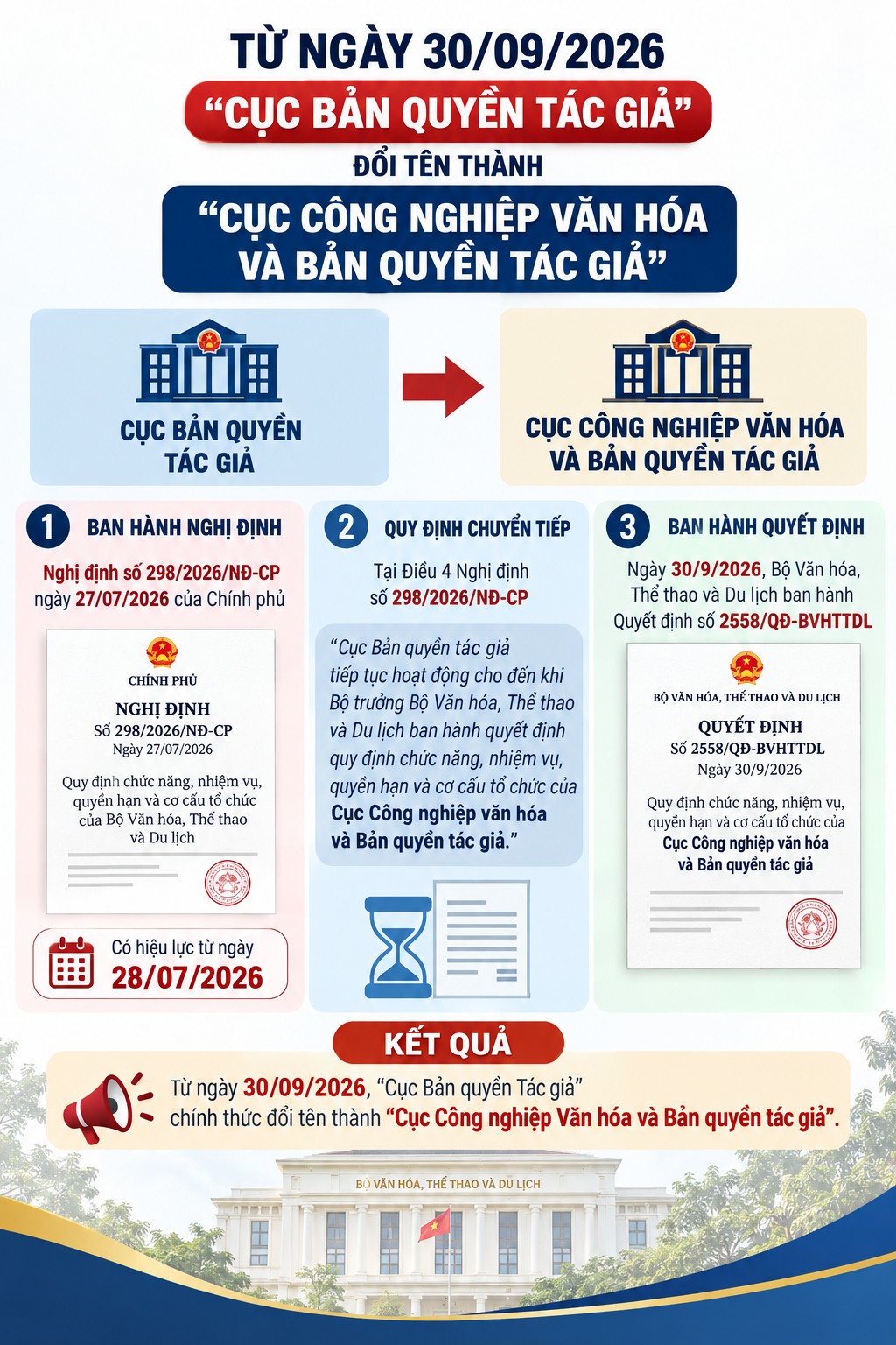 Cục Bản quyền Tác giả ĐỔI TÊN THÀNH Cục Công nghiệp Văn hóa và Bản quyền tác giả